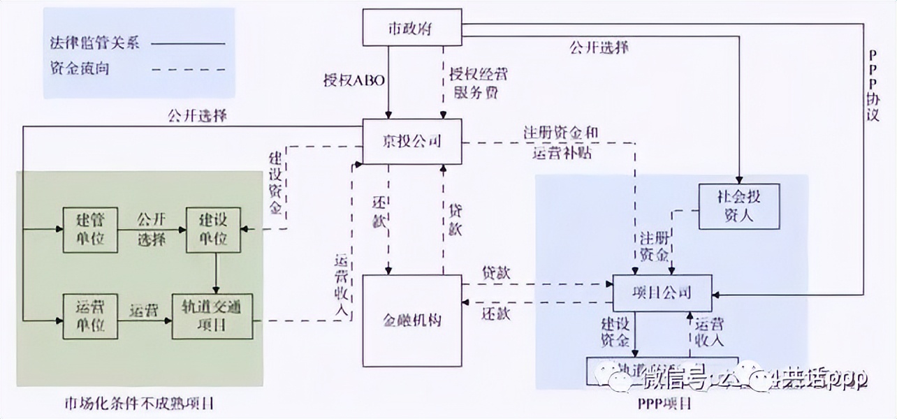 EPC、PPP、BOT、BT、TOT、TBT、ABO、EOD和TOD项目模式分不清？一文全都讲清楚！