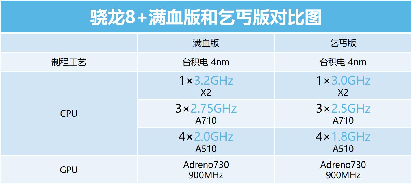 骁龙8gen1满血版和降频版区别大吗,满血版骁龙8与降频版有什么区别