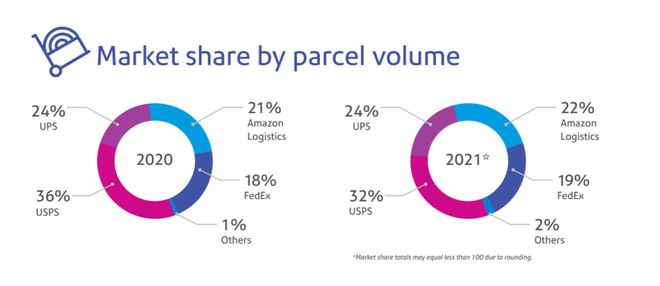 跨境知道快讯:亚马逊包裹量增速放缓!美国