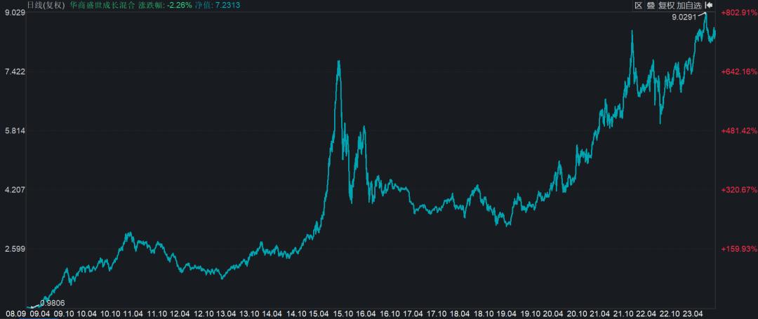 2021年上半年基金排名,上半年百亿基金收益排名