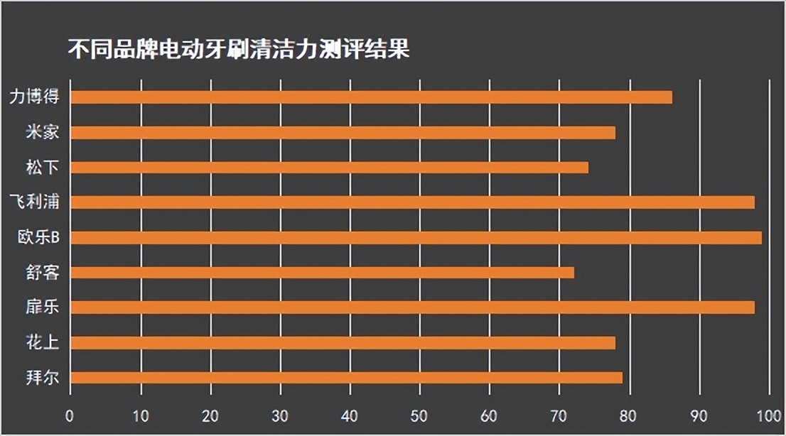 爆款电动牙刷测评：口腔师解读飞利浦欧乐b哪个好
