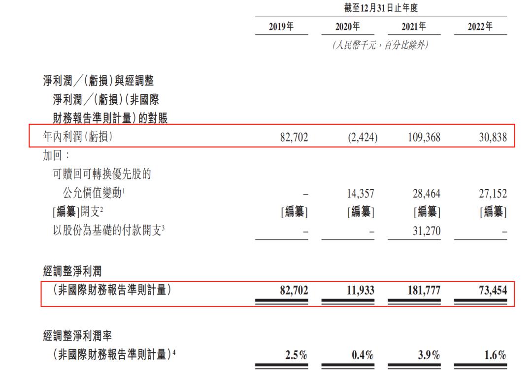 年入近50亿却不赚钱？“中式快餐”乡村基三冲IPO