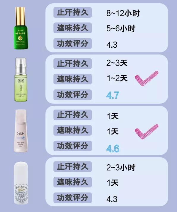 8款止汗露测评:无语了,几十块的止汗露,居然干过了400多的何氏