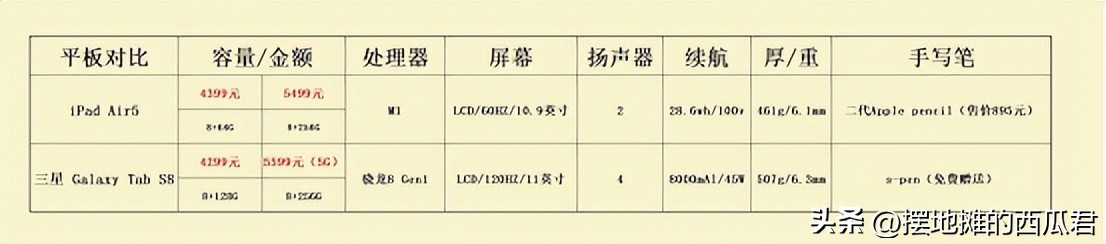 三星galaxytaba8对比荣耀平板8,三星galaxytabs8和ipad