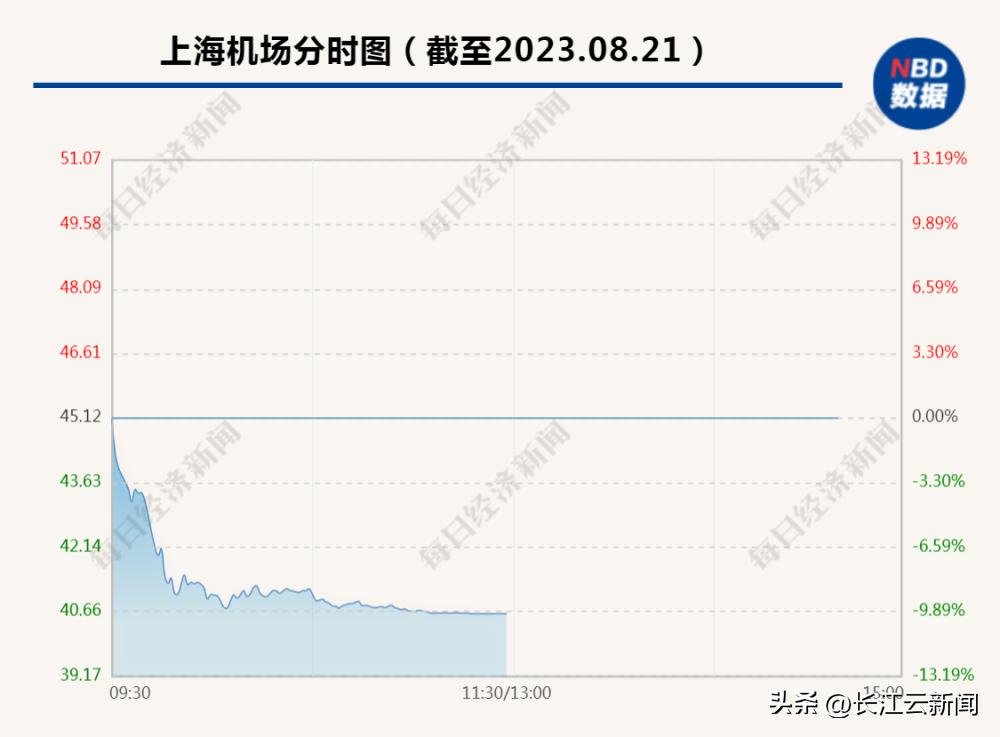 突发闪崩！上海机场、白云机场齐跌停，公司最新回应