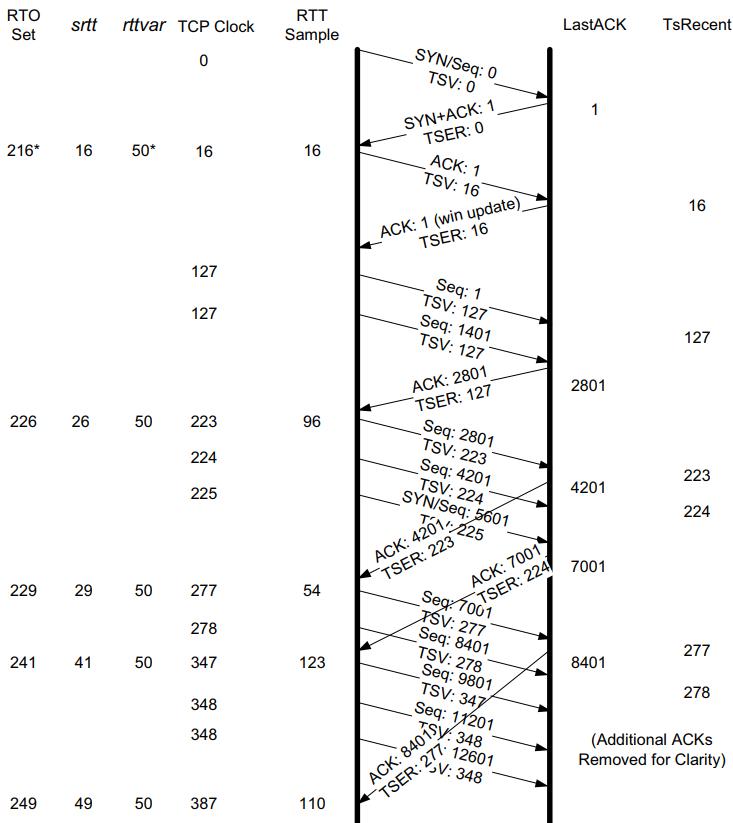 tcp超时重传避免数据丢失,tcp重传超时还能收数据吗