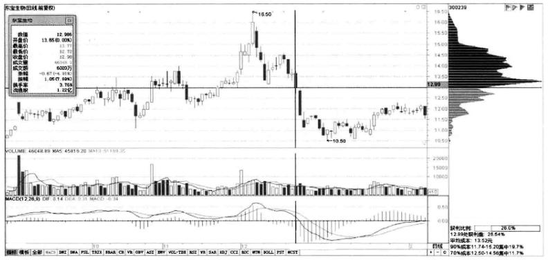 如何看筹码分布图了解主力情况,如何看出主力的筹码分布