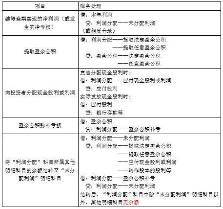 「会计」初会实务第六章所有者权益