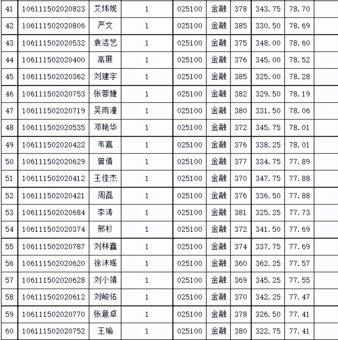 考研专业分析：重庆大学金融专硕报录分析（含招生人数、分数线）