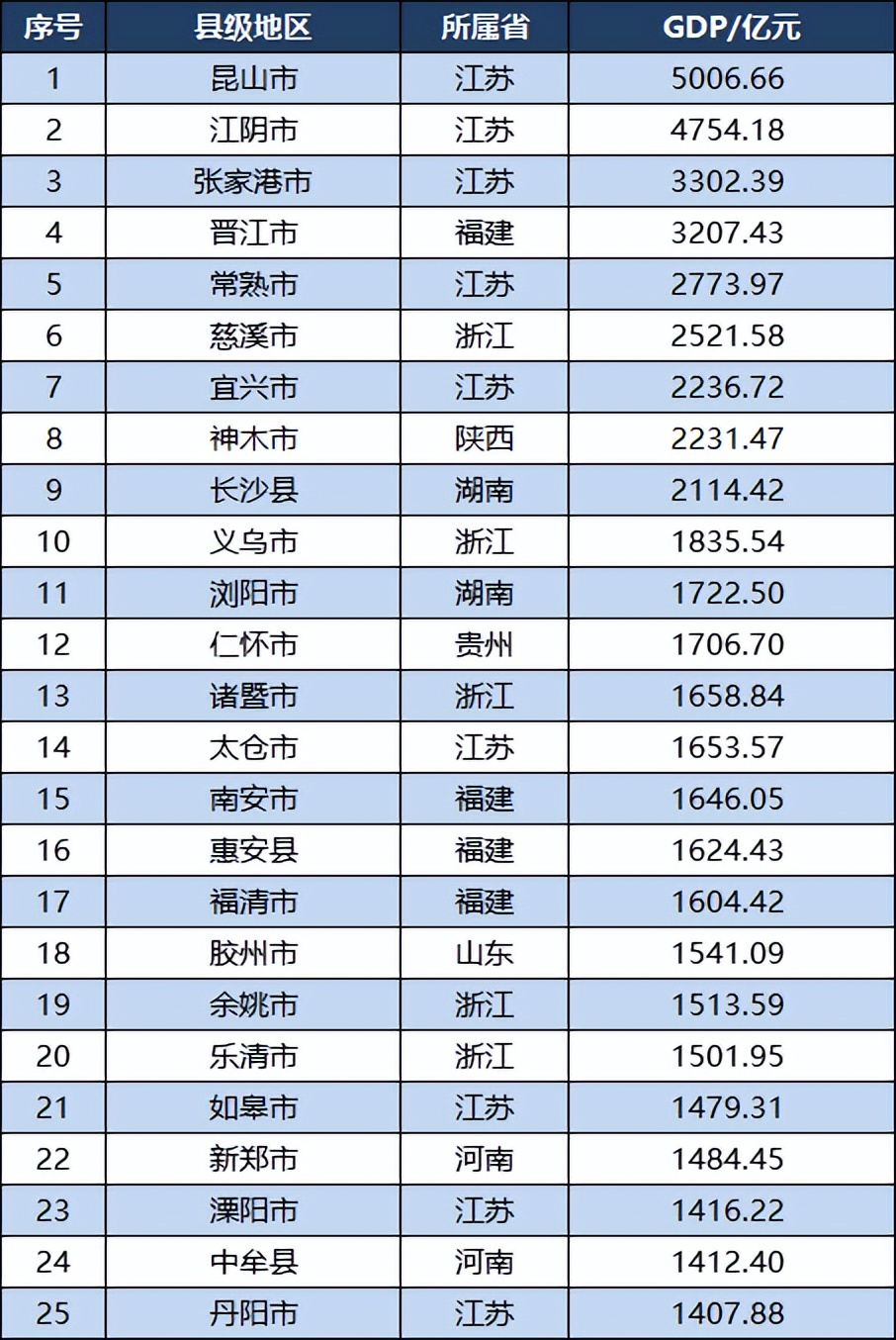 2023全国GDP百强县：江苏24个，河南8个，湖南河北各4个