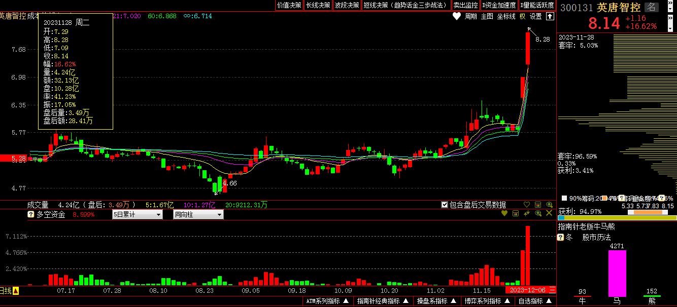 a股11月29日走势,a股今日行情缩量上涨