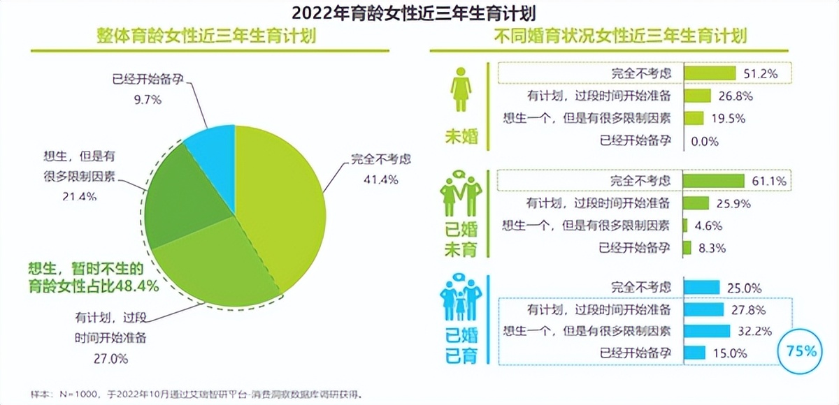 母婴行业马太效应凸显，美柚App2022年预产数据逼近700万