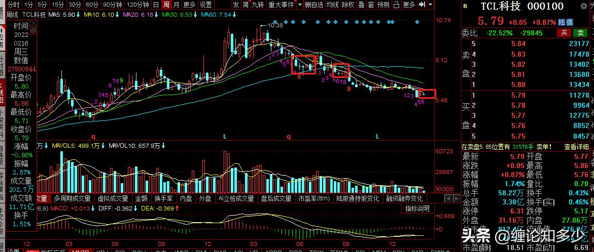 三一重工，京东方A,TCL科技复盘：震荡调整，何时迎布局机会