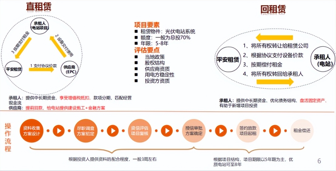 各大金租竞速“光伏”赛道，有人还在观望有人已经跑起来了