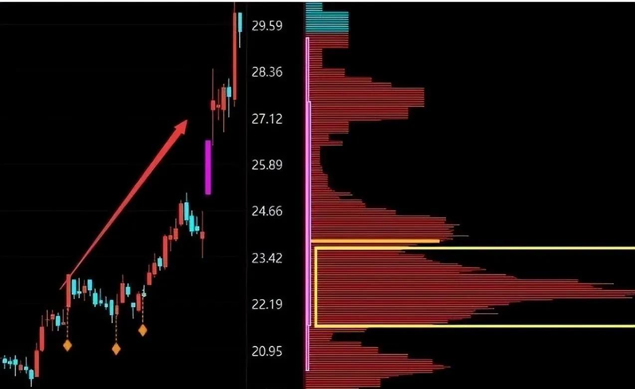 中信炒股软件怎么看筹码分布,炒股看成交量技巧图解