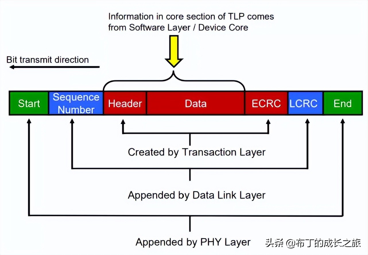 pcie如何利用起来,pcie基础