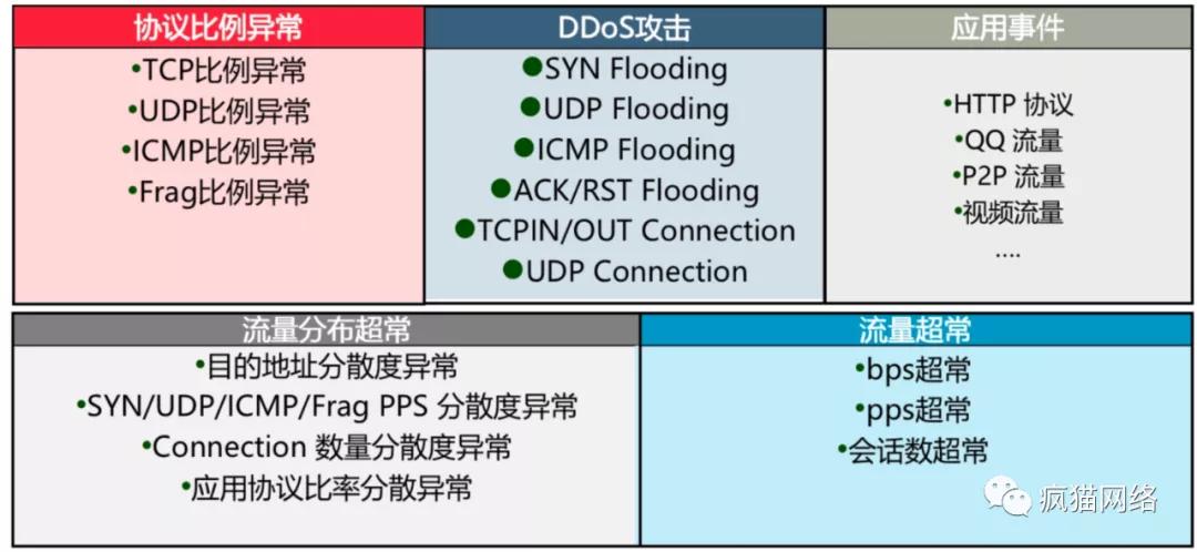 ddos攻击和cc攻击有什么区别呢,cc攻击和ddos攻击的相同与区别