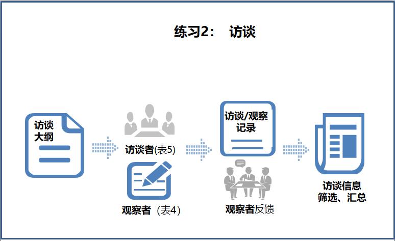 需求挖掘与分析心得体会,请论述培训与开发的需求分析