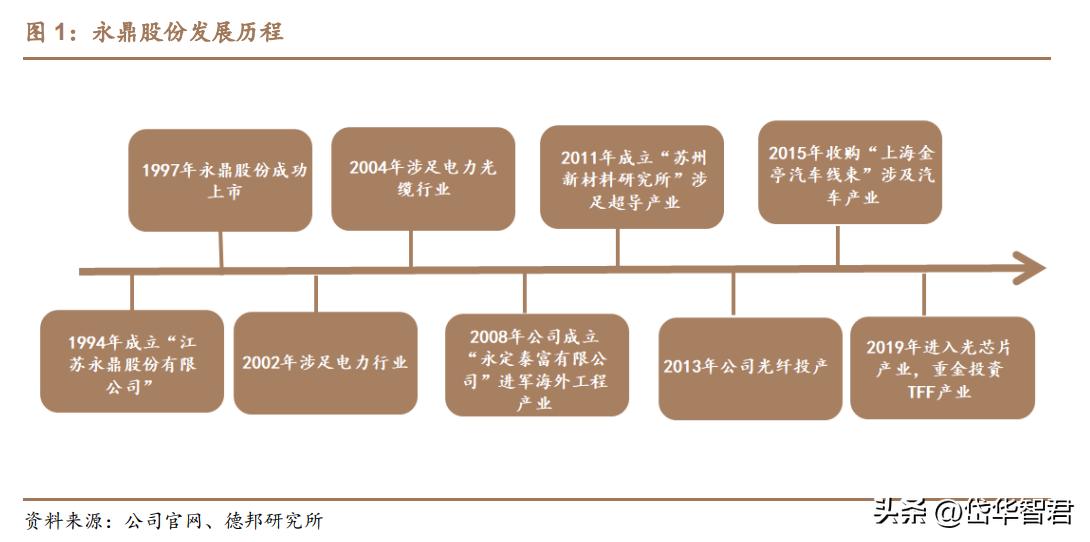 永鼎股份光模块芯片最新消息,永鼎股份在超导中的地位