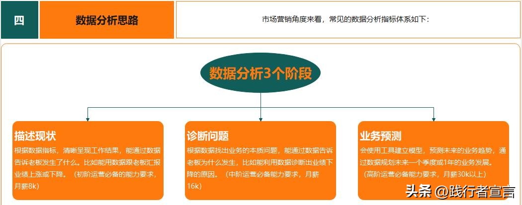 如何写好一份数据分析报告,如何做有价值的数据分析