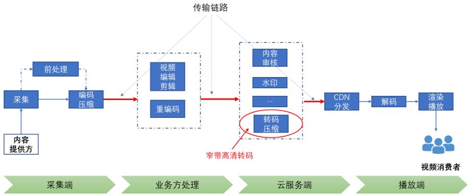 窄带高清画质增强,窄带高清编解码技术图解