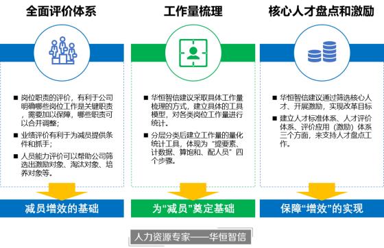 精简机构编制进一步提升运行能力,优化人员配置减员增效