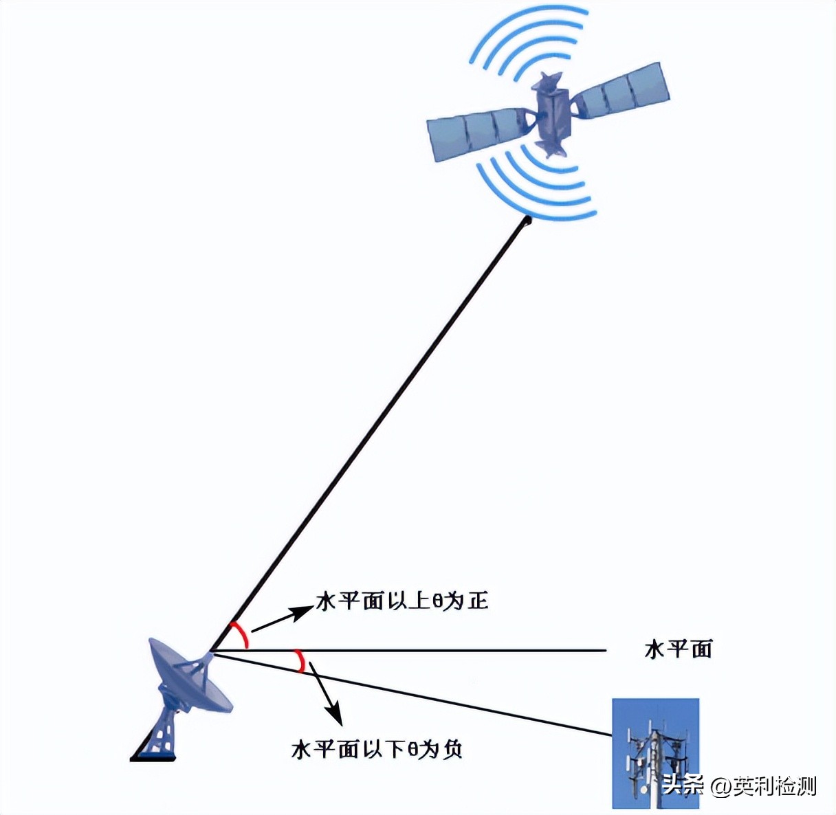 卫星地球站作用,卫星地面站口径与频率