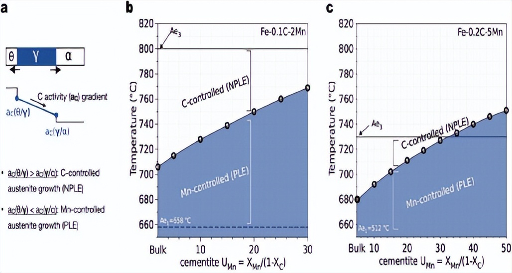 马普所顶刊综述：高强中锰钢的相变现象及其力学行为！
