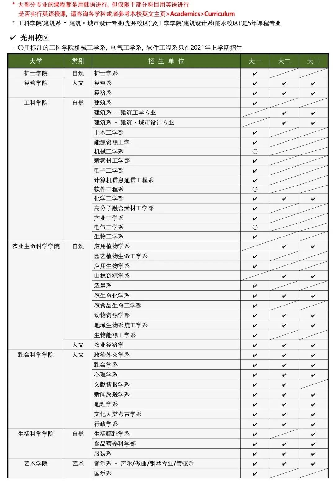 山东理工大学韩国留学合作院校：国立全南大学