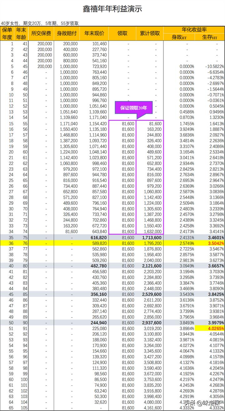 大公司，不限制追加，年金3.8%+万能现行4.4%！双一流组合