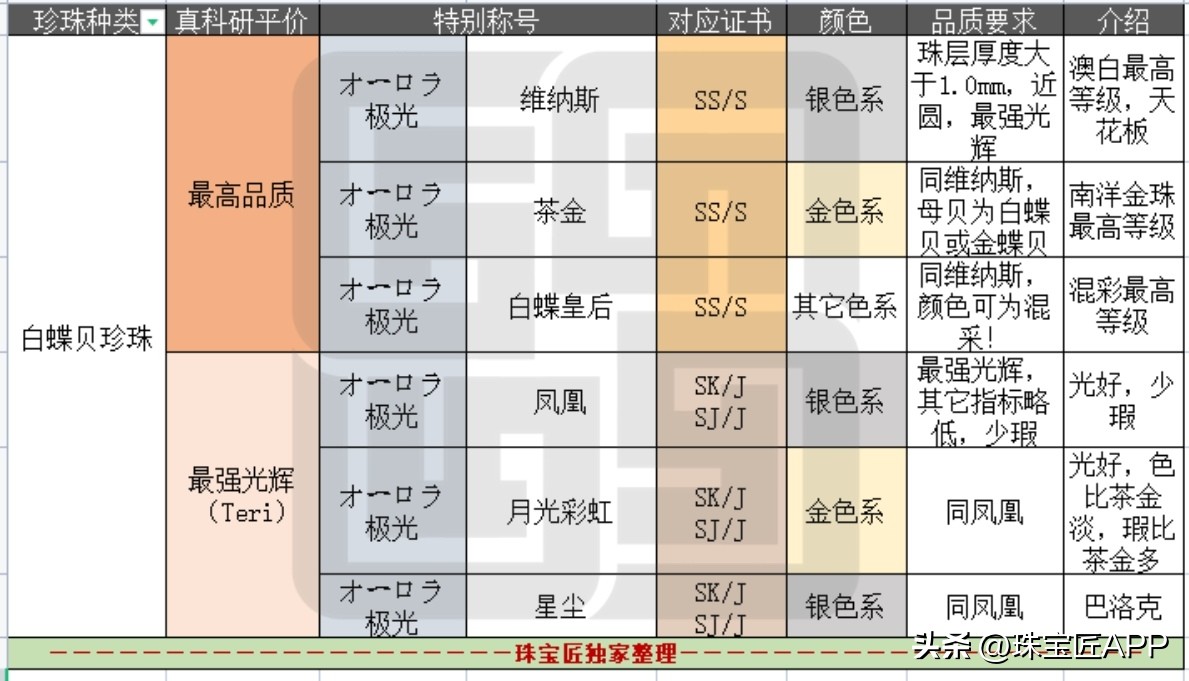 有真科研证书的珍珠一定是真的吗,海水珍珠科研证书