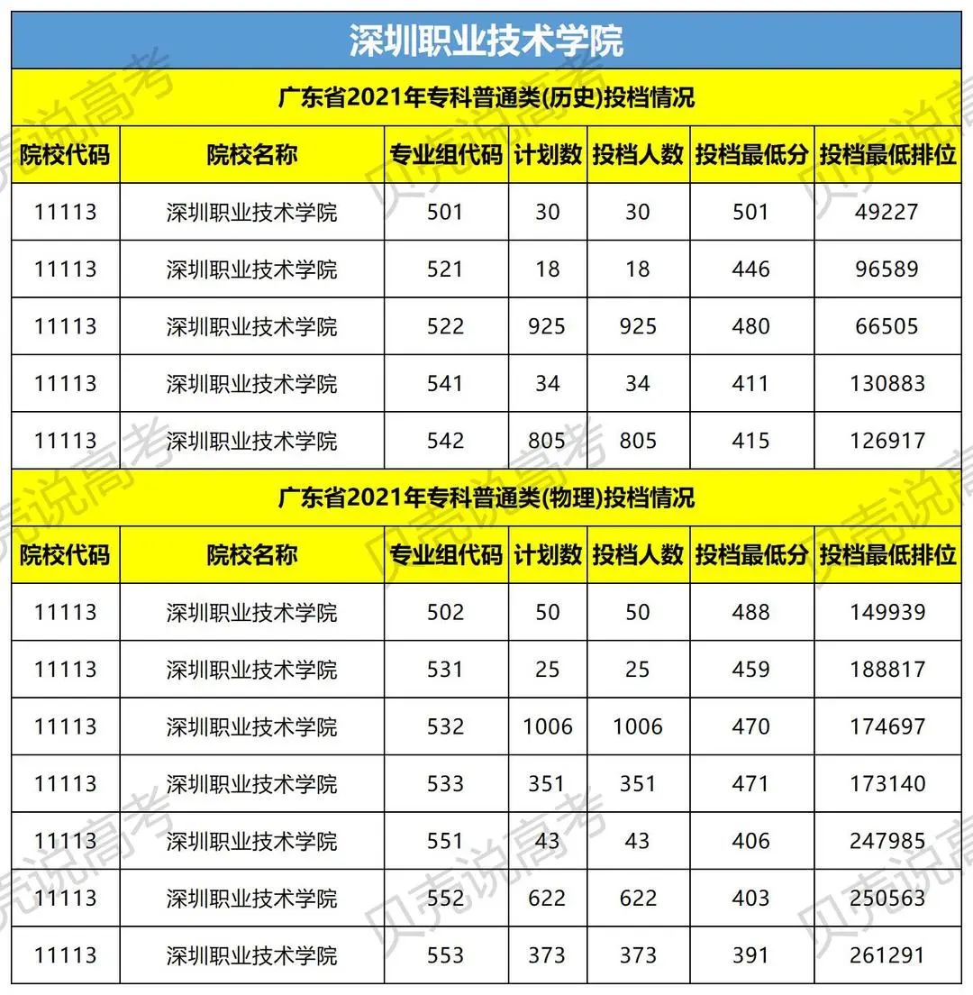 速看近百所高校预估分数线来了,广东2022各院校录取排名