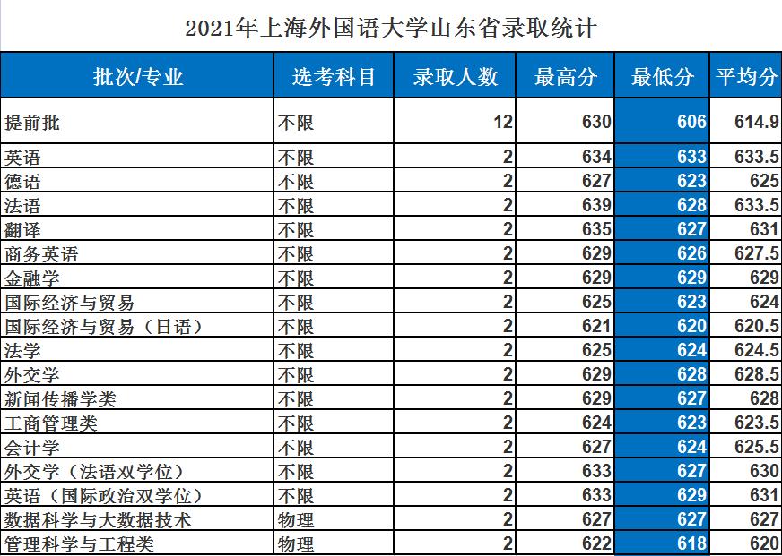 2021上海外国语大学提前批简章,上海外国语大学2023录取标准