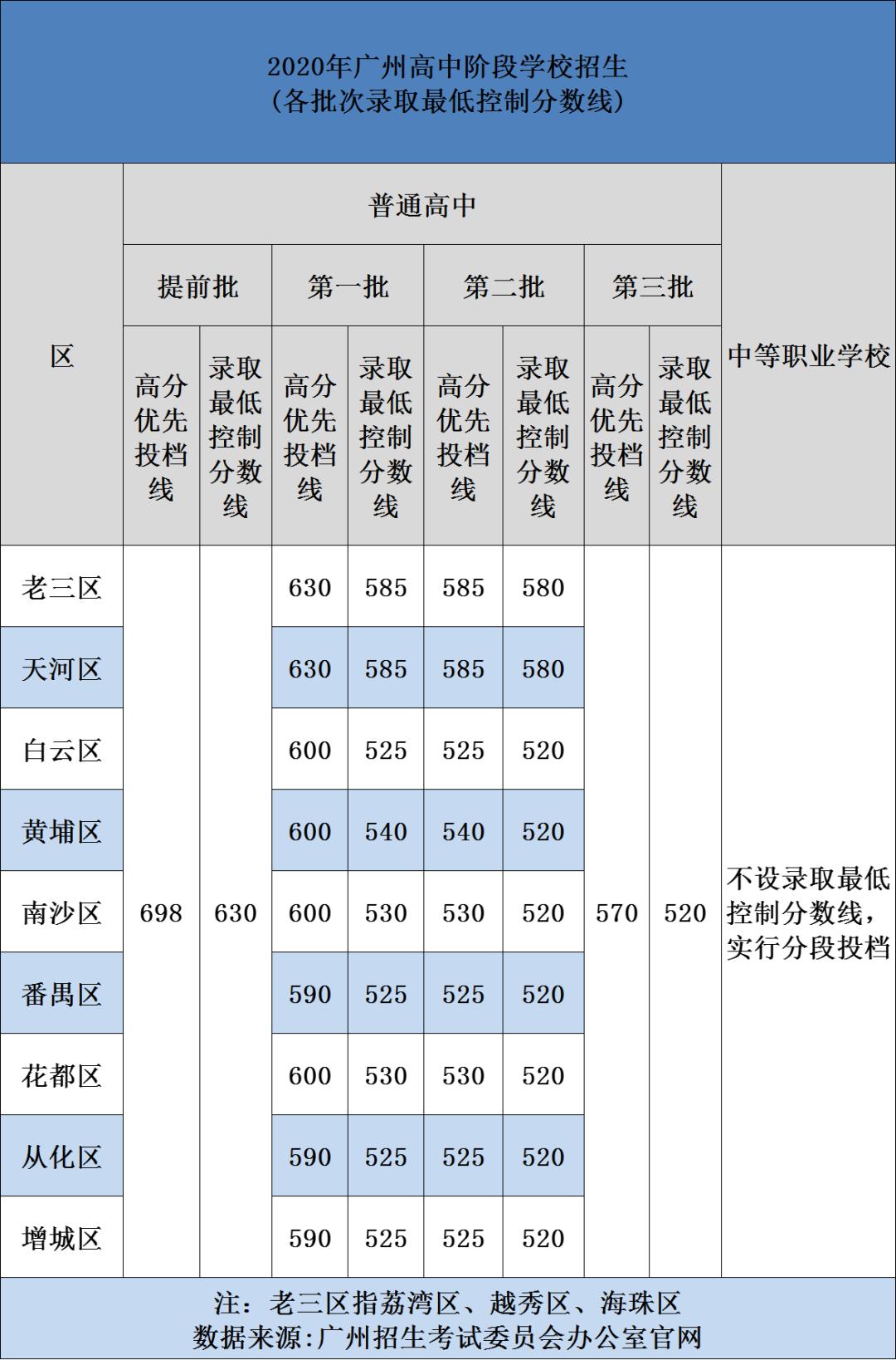 2022年广州中考各批次录取分数线,2020年广州市中考学校录取分数线