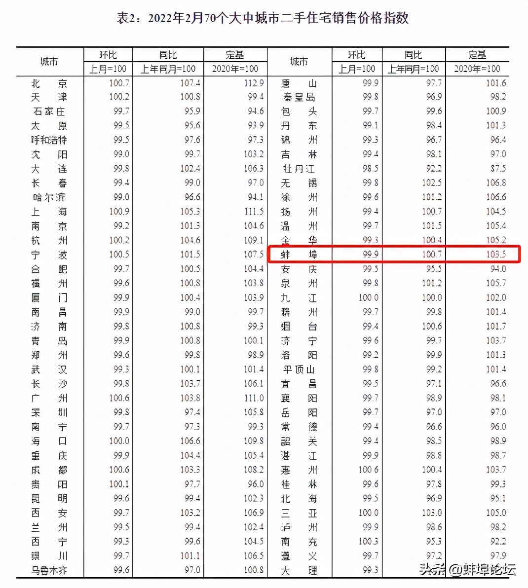 蚌埠市2020年1月到8月平均房价,蚌埠下半年哪个区房价涨最快