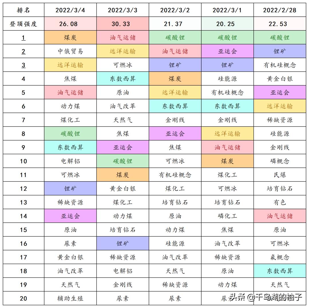3.4数据复盘，二月二龙抬头，密切关注会议讯息