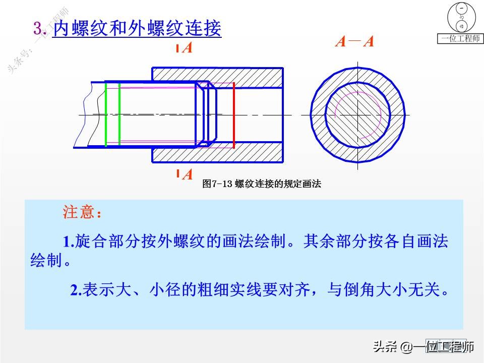 各种标准件执行标准解说,标准件包括七大类