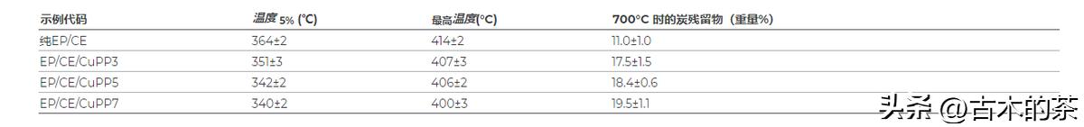 用于环氧树脂和氰酸酯共聚物的苯基膦酸铜的阻燃性和热性能