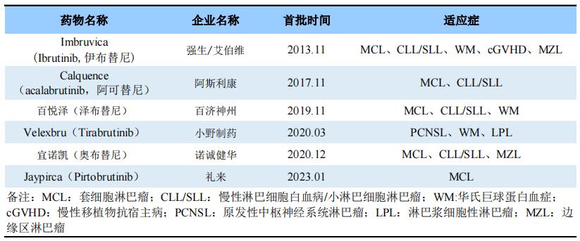 阿可替尼破20亿美元，多款后继者在自免领域取得积极结果