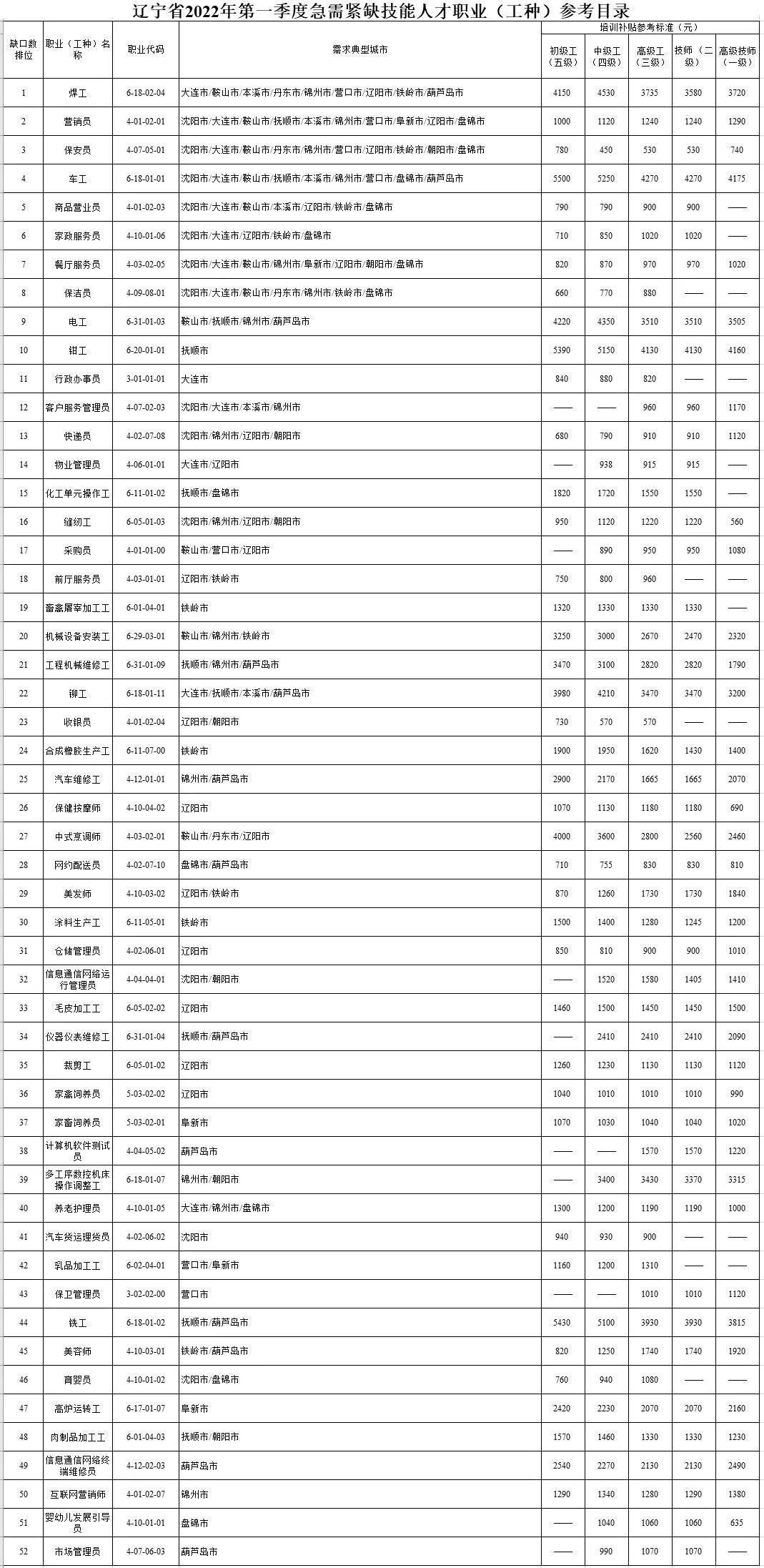 辽宁省重点产业紧缺人才分析,辽宁省急需人才