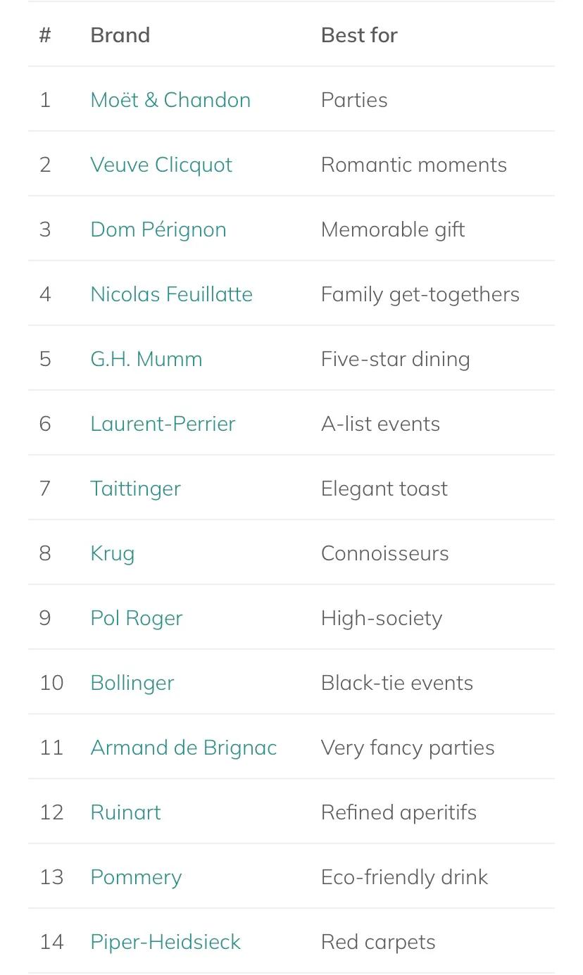 入门香槟品牌推荐,香槟十大牌子