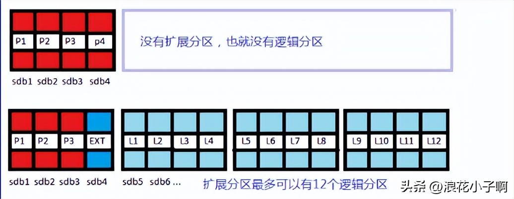 linux中磁盘管理教程,linux磁盘管理操作教程