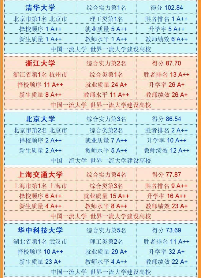 武书连2018中国大学排行榜前400,中国大学实力总排名六榜合一