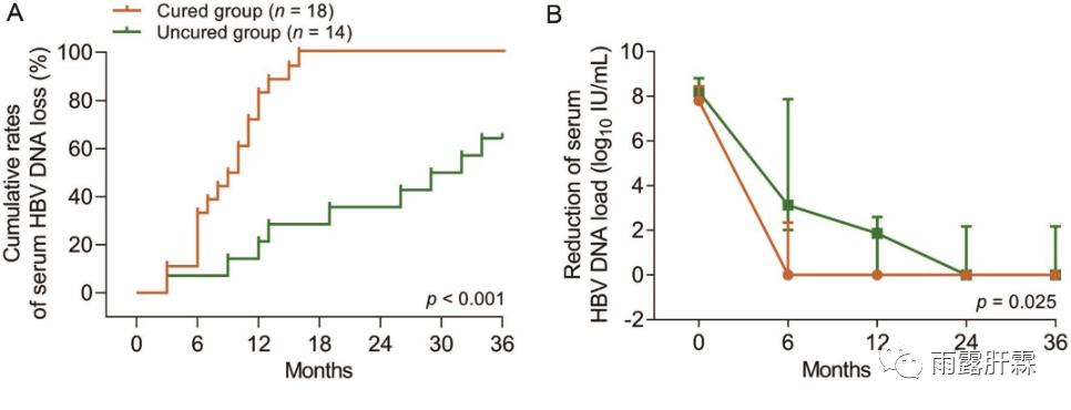 王福生院士/张敏教授团队：高病毒载量、ALT正常或轻度升高的慢乙肝儿童经干扰素α治疗后临床治愈率超50%