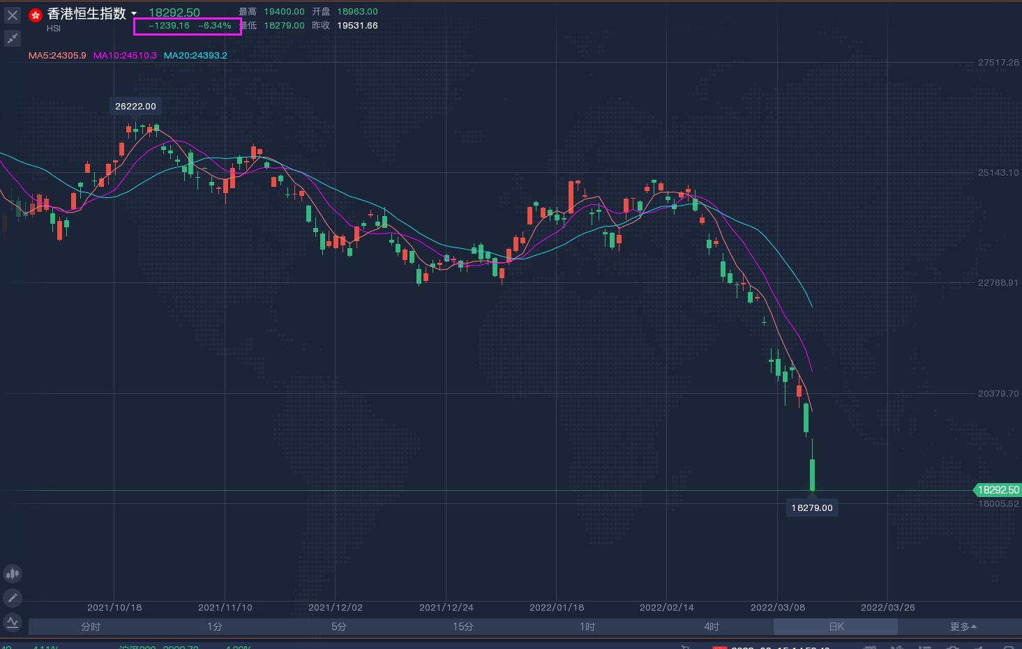 香港恒指今日行情,恒指下跌425%逼近21000点整数关口