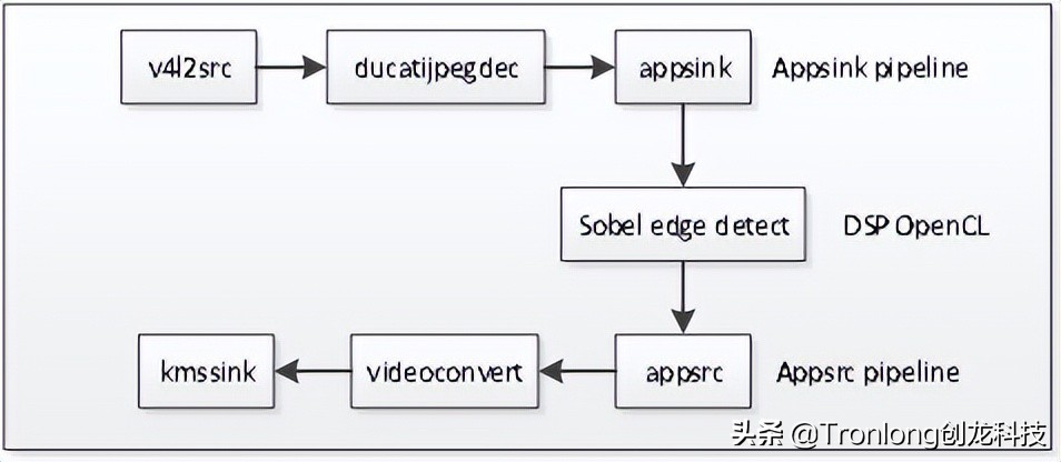 基于AM57x+Artix-7开发板——GStreamer视频开发案例（2）