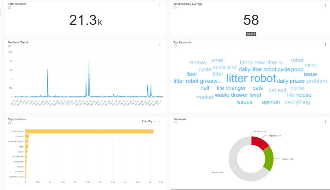 宠物用品DTC品牌独立站LitterRobot营销案例分析