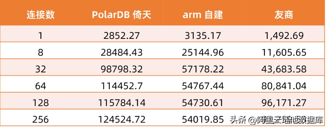 polardb数据库性能,polardb数据库版本