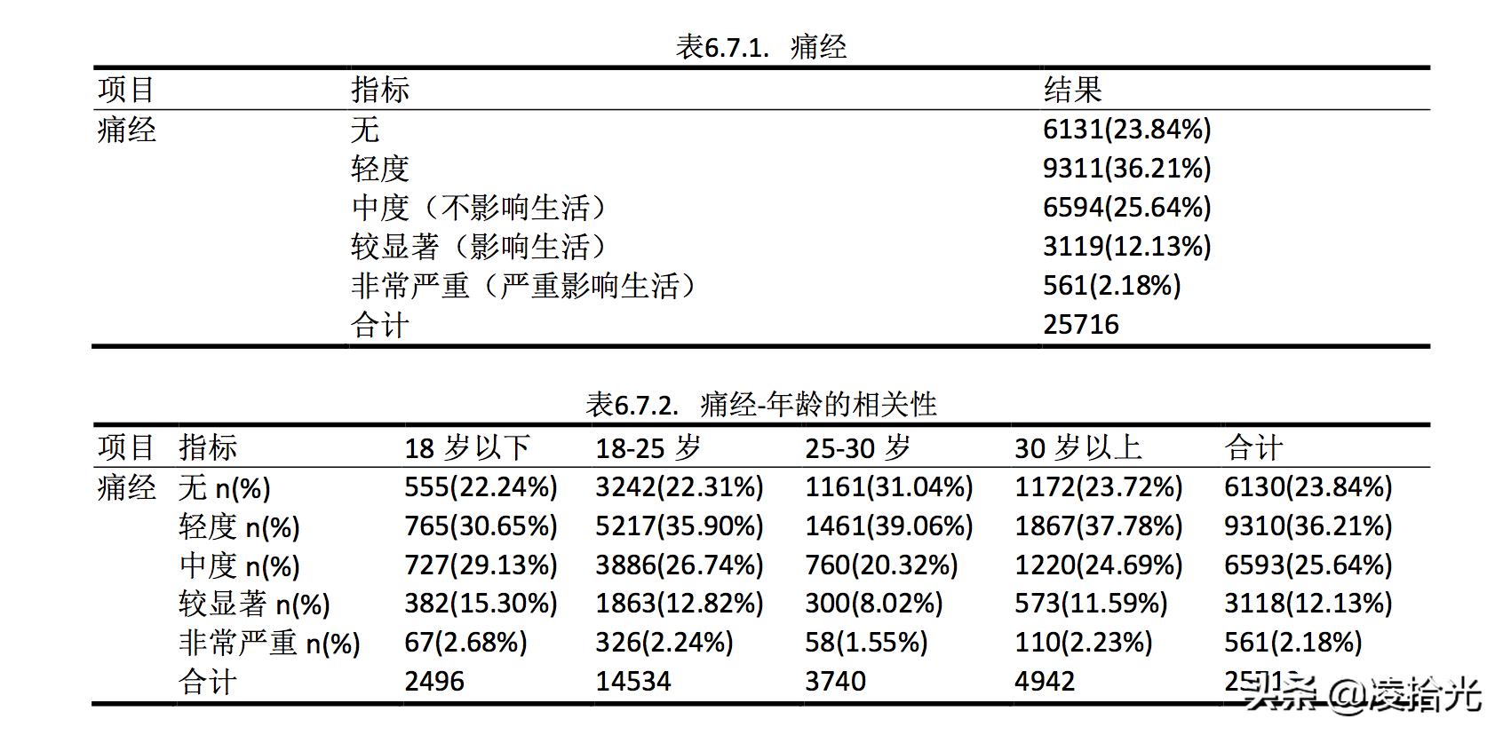 从月经羞耻到月经贫困，女性因为生理构造都在经历什么