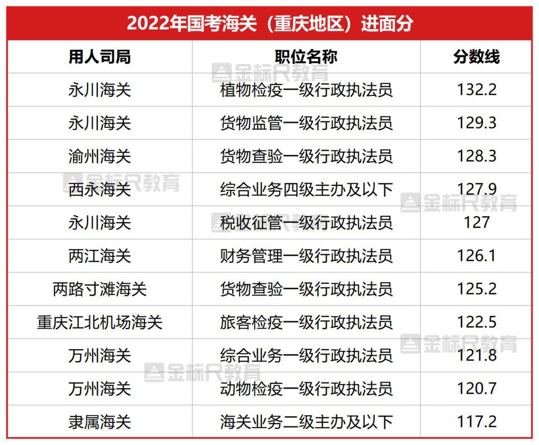 国家公务员海关系统职位分析，竞争比有多大？家中子女提前做功课